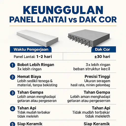 Keunggulan Panel Lantai Dibanding Cor Manual – Panduan Kontraktor 2025
